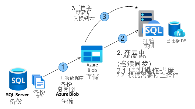 Diagram showing how Log Replay Service (LRS) works.