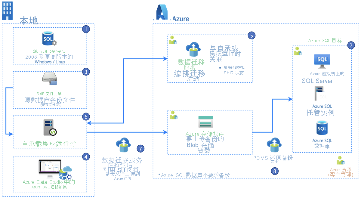 适用于 Azure Data Studio 的 Azure SQL 迁移扩展体系结构的屏幕截图。