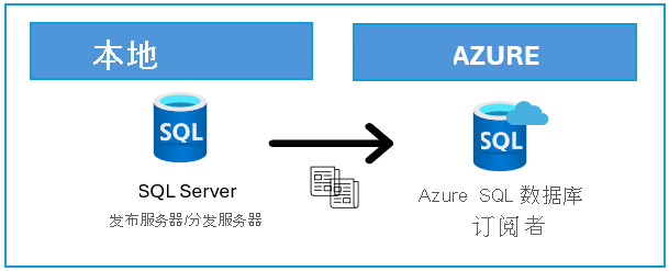 示意图显示涉及 SQL Server 和 Azure SQL 数据库的复制拓扑。