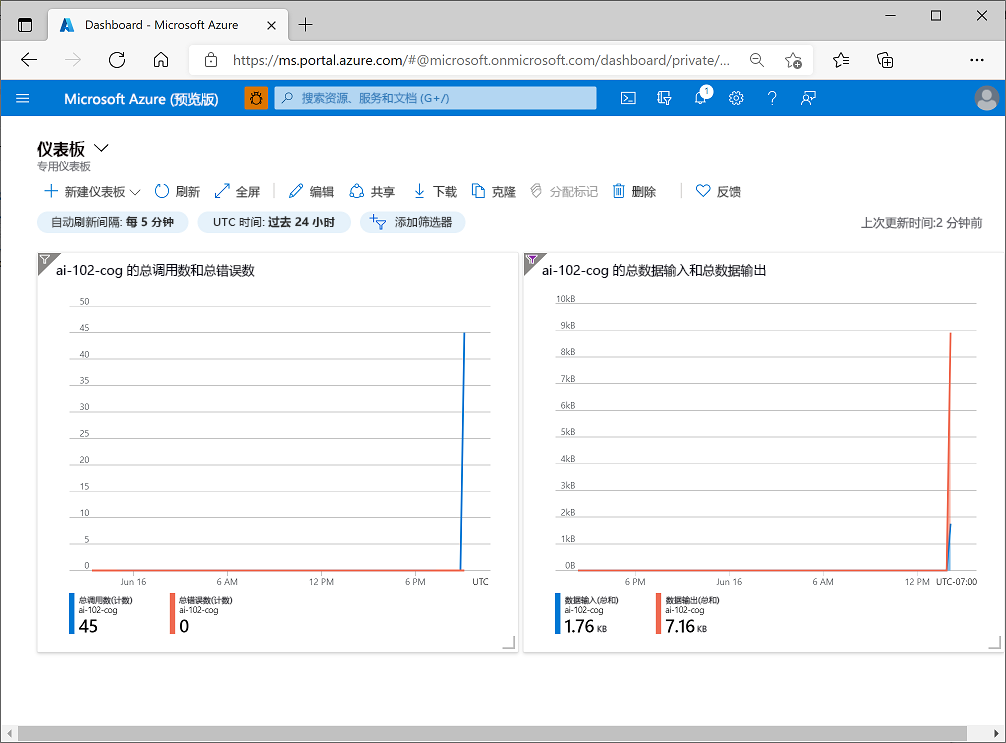 A screenshot showing metrics in a dashboard.