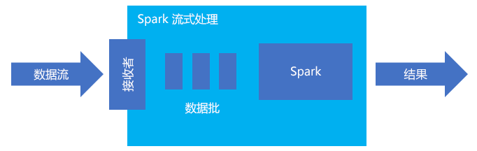 什么是 Spark 结构化流