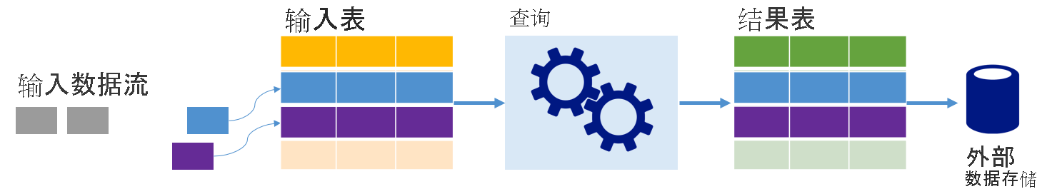 Spark 结构化流如何将数据表示为表