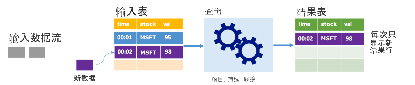 Spark 结构化流在追加模式下的工作原理