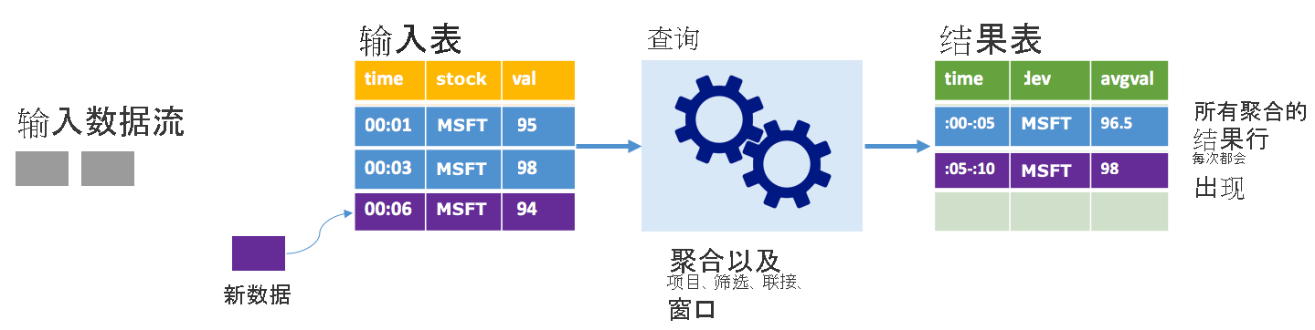 Spark 结构化流在完整模式下的工作原理