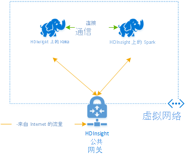 What is a Kafka and Spark architecture