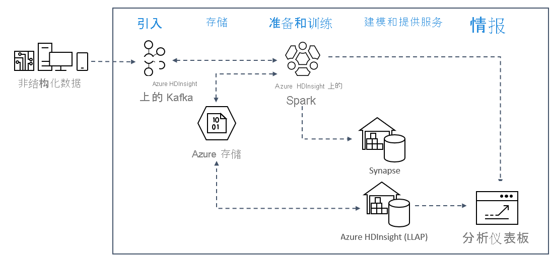 A Kafka and Spark solution architecture