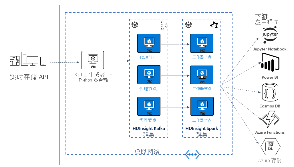 A Kafka and Spark example solution architecture