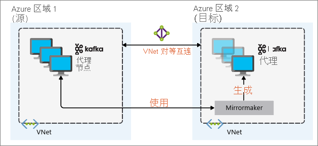 Mirroring Apache Kafka architecture