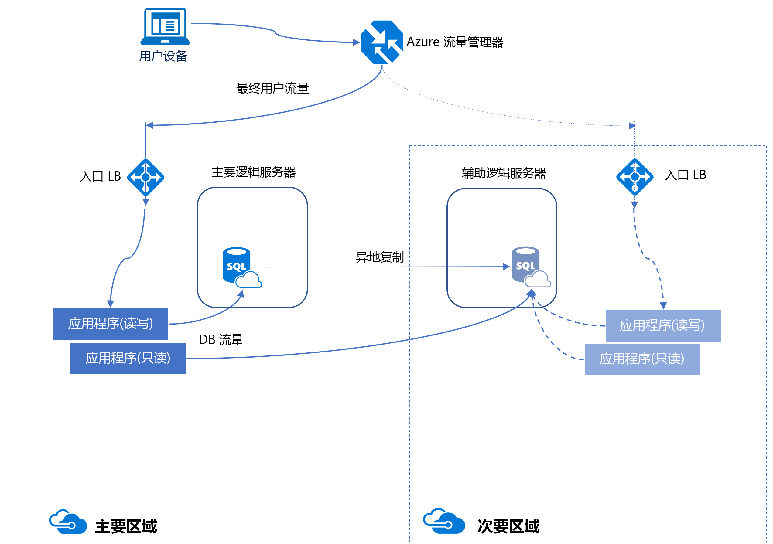 此图显示 Azure SQL 数据库的活动异地复制。