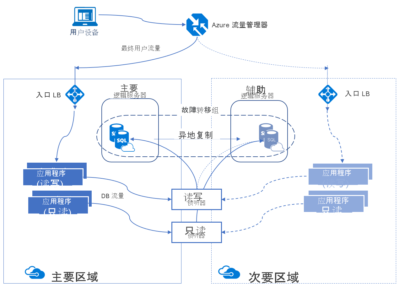 Azure SQL 数据库和 Azure SQL 托管实例的自动故障转移组的体系结构图。