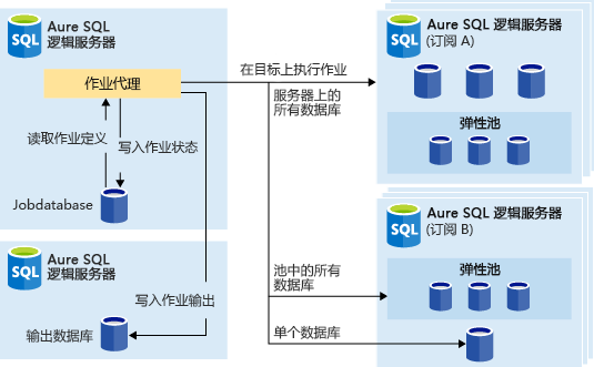 Screenshot of the elastic job architecture diagram.