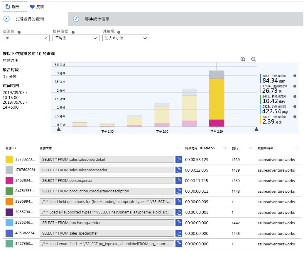 Image showing the statistics for long running queries captured by using Query Store