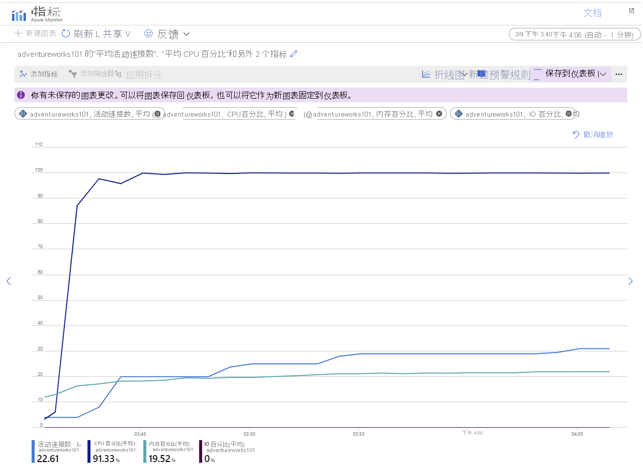 Image showing the metrics for the Azure Database for PostgreSQL server while running the application, after replication was configured