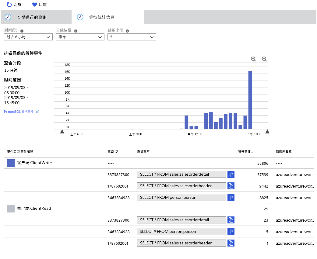 Image showing the wait statistics captured by using Query Store