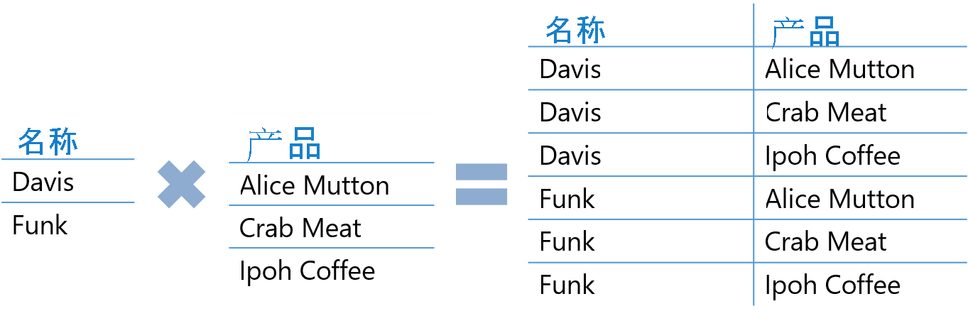 Cartesian product