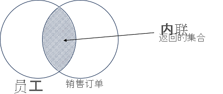 A Venn diagram showing the matching members of the Employee and SalesOrder sets