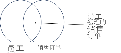 A Venn diagram showing the set of an Employee table joined to a SalesOrder table