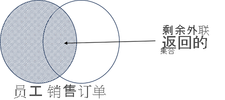 A Venn diagram showing the outer join results of the Employee and SalesOrder sets