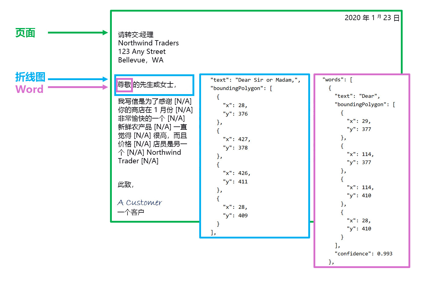 A screenshot showing bounding boxes around the page, line, and word of a letter.