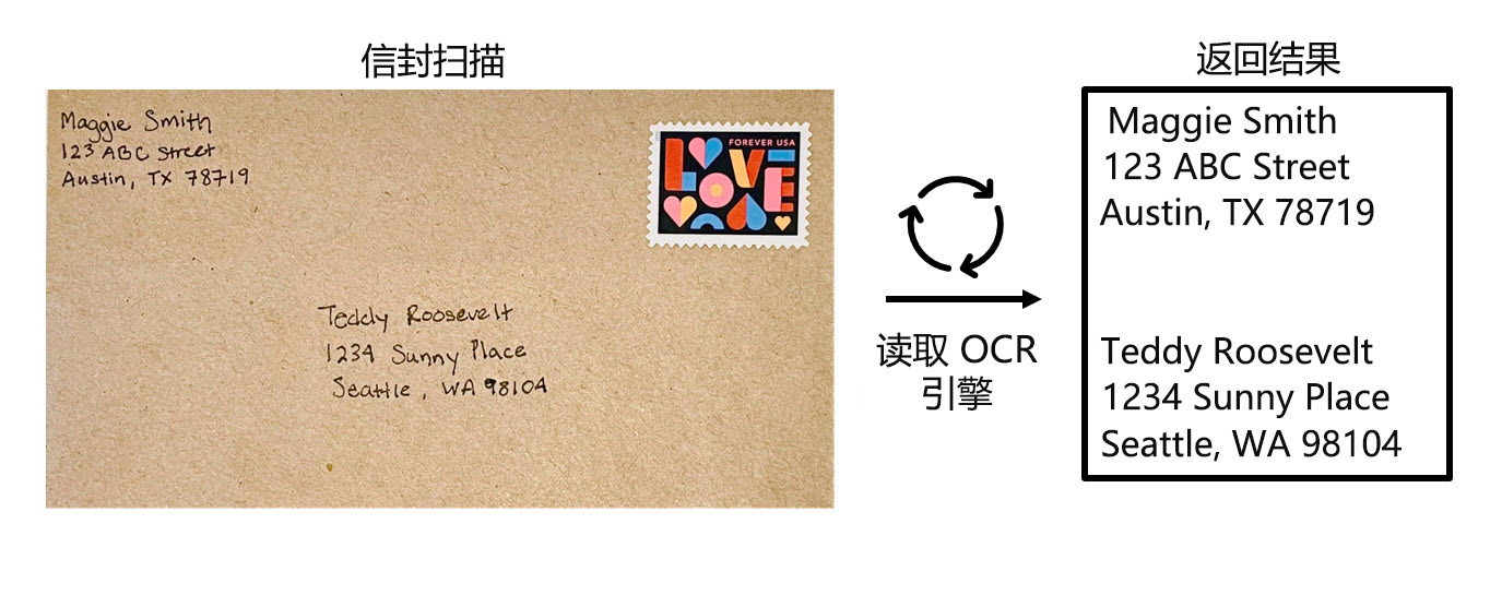 A screenshot of an envelope showing a handwritten address with typed text next to it.