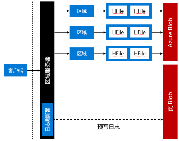 HBase 预写日志 (WAL) 存储在 Azure 页 Blob 中。