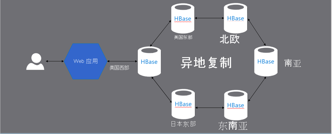 高度可用的键值存储体系结构