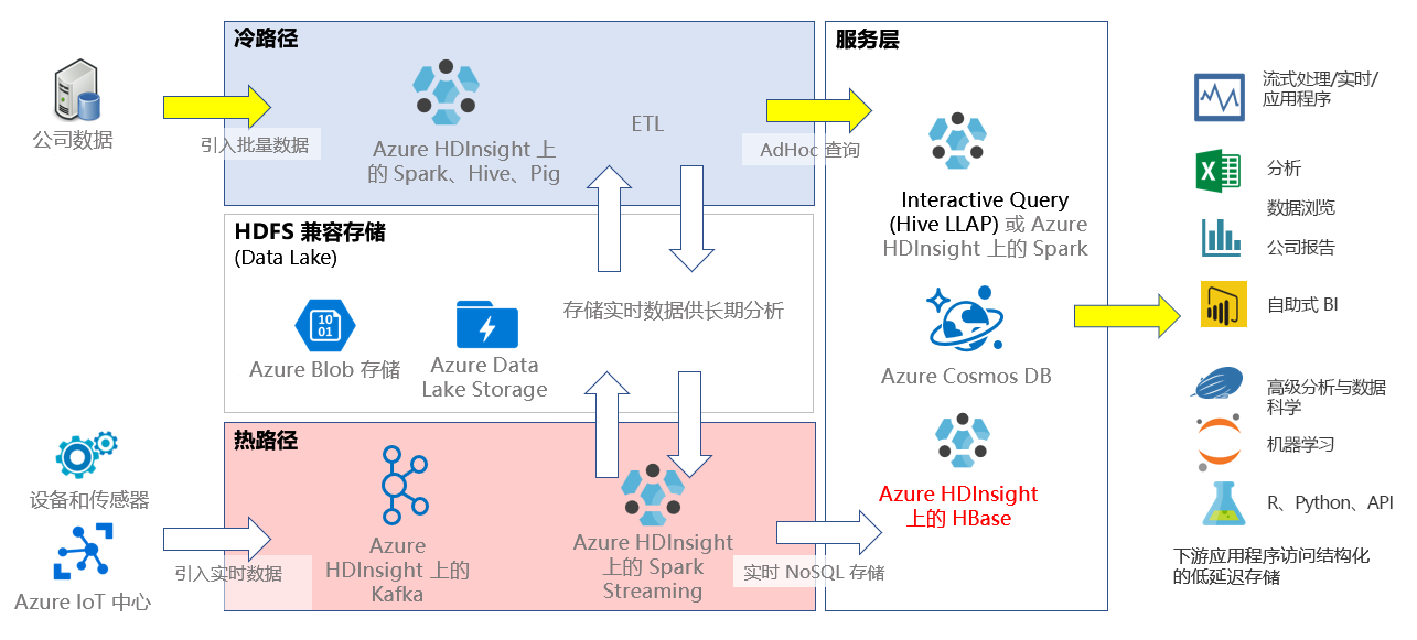 Lambda 体系结构上下文中的 HBase