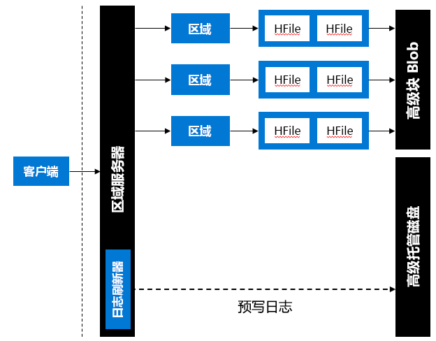 HBase 中的加速写入功能。