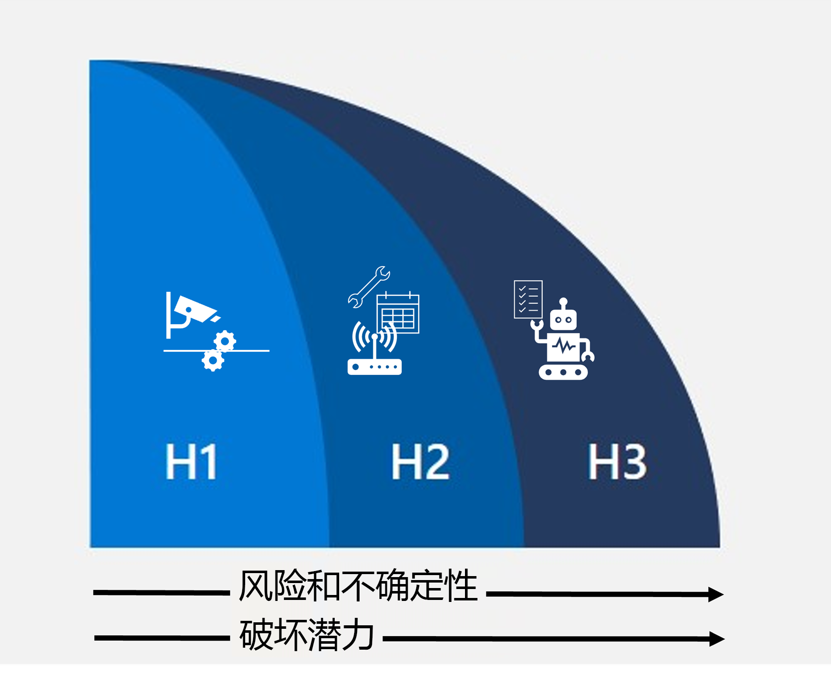 示意图显示了地平线框架，从 H1 到 H3 的“风险和不确定性”和“颠覆性潜力”增加。