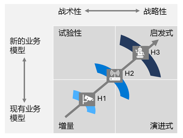 显示优先级框架的示意图。它从“增量”移动到“理想”AI 计划。