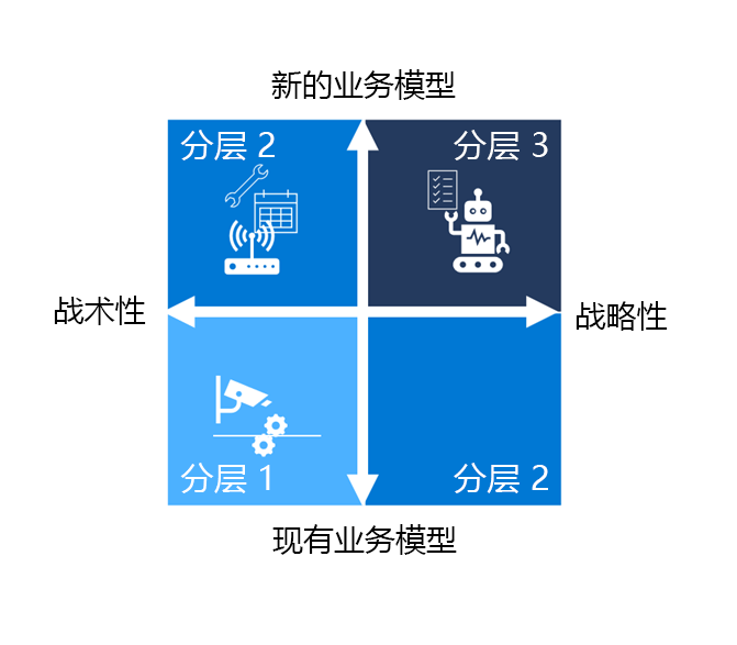 关系图显示已填充的优先级网格。