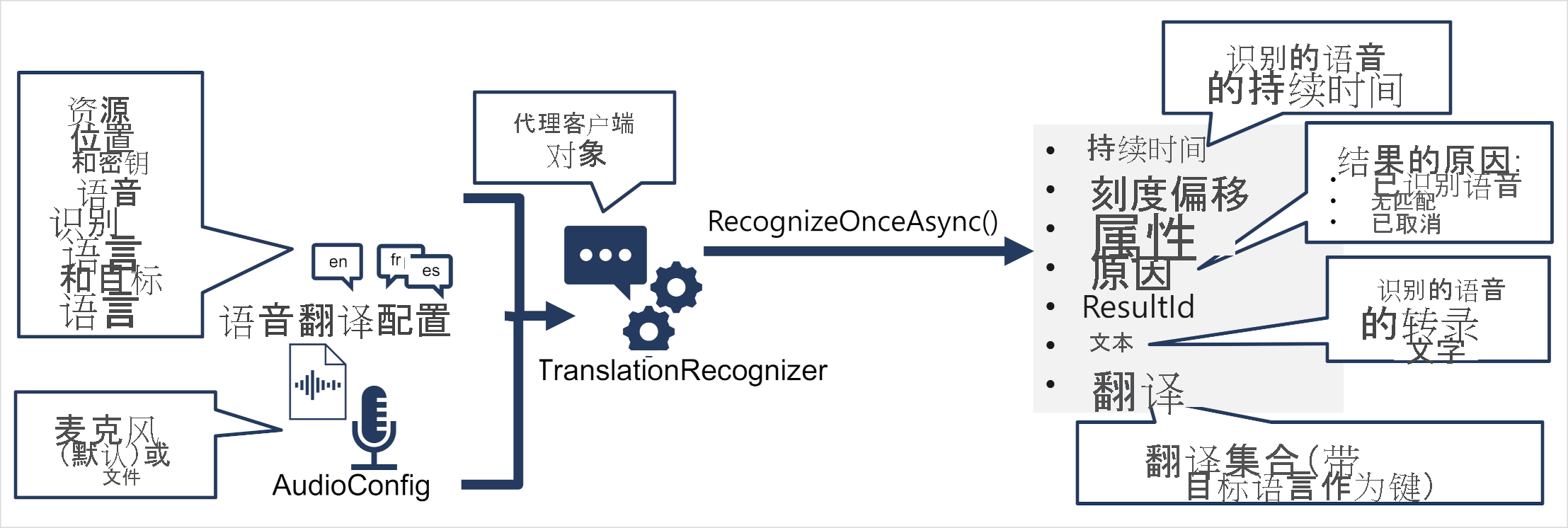 A TranslationRecognizer object is created from a SpeechConfig, TranslationConfig, and AudioConfig; and its RecognizeOnceAsync method is used to call the Speech API.