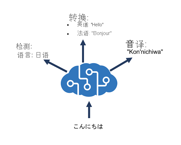 Diagram showing an Azure AI Translator resource performing language detection, one-to-many translation and transliteration.