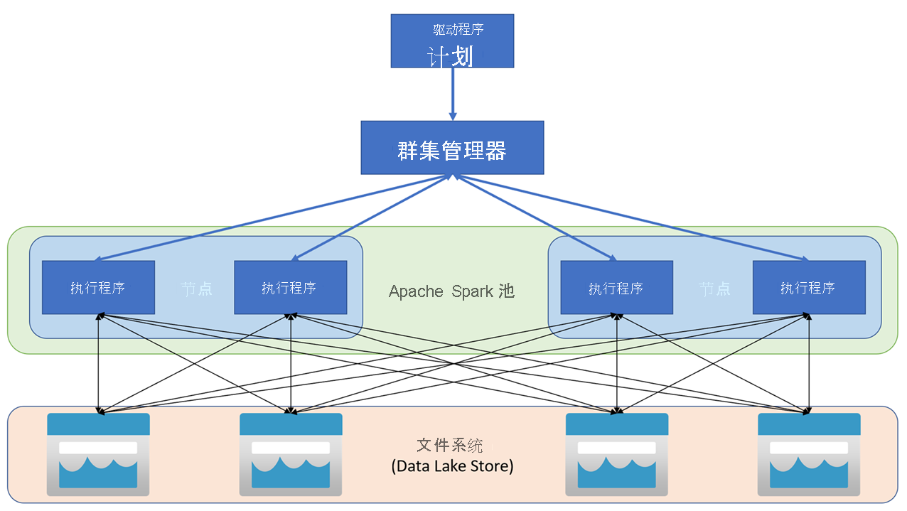 Azure Synapse Apache Spark 体系结构关系图。