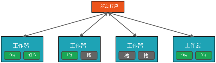 由一个驱动程序节点和四个辅助角色节点组成的示例 Apache Spark 群集图。