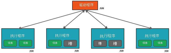 具有任务的 Spark 群集的图示。