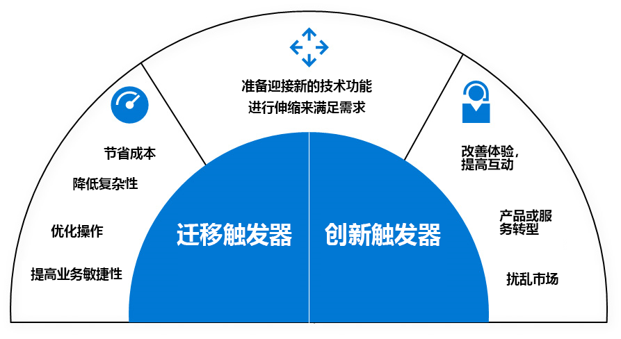 Half-circle diagram listing migration triggers on the left: save costs, reduce complexity, optimize operations, and agility. On the right, innovation triggers: disrupt markets, transform products, and improve experiences. Spanning both sides are Prepare for new technical capabilities and Scale to meet demand.