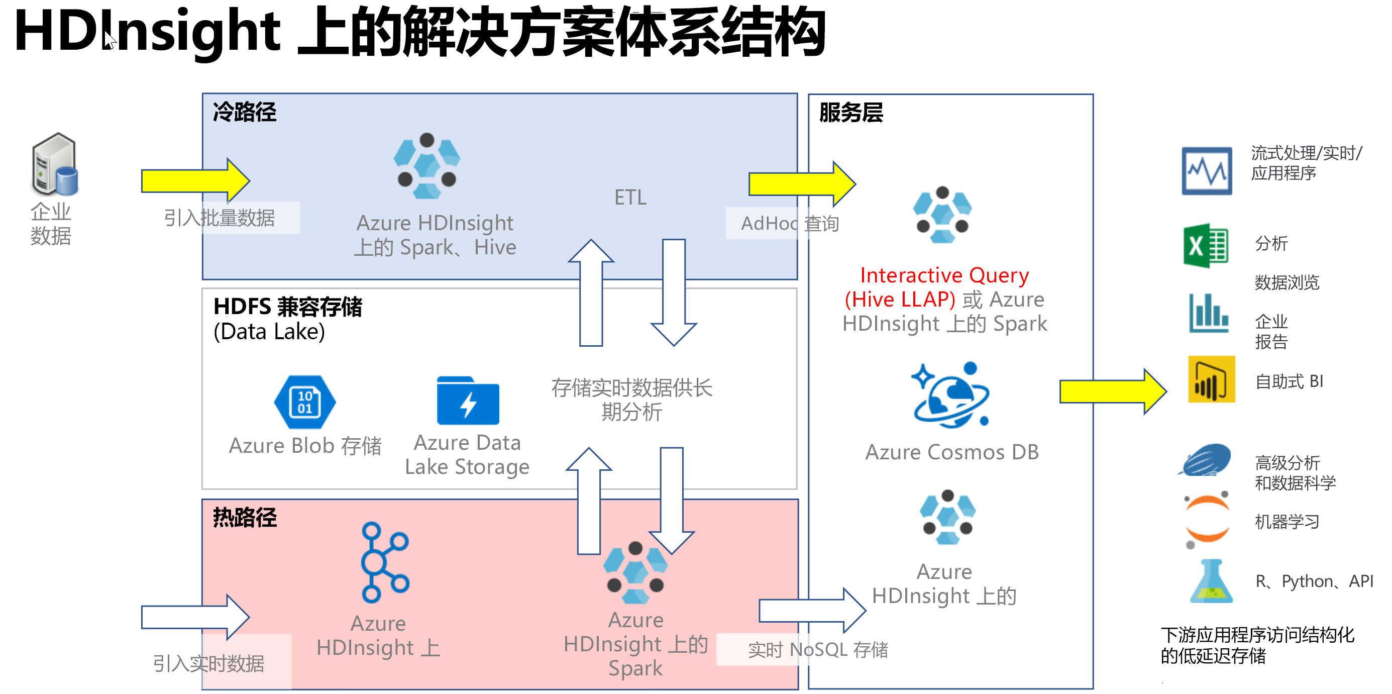 Interactive Query 解决方案体系结构