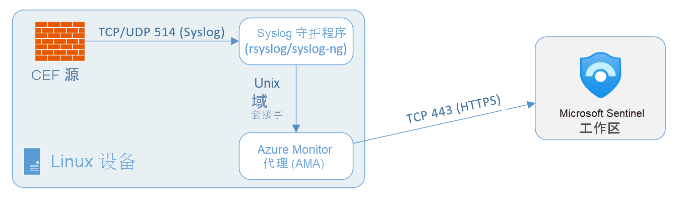 在专用 Azure VM 上使用 Syslog 的通用事件格式体系结构示意图。