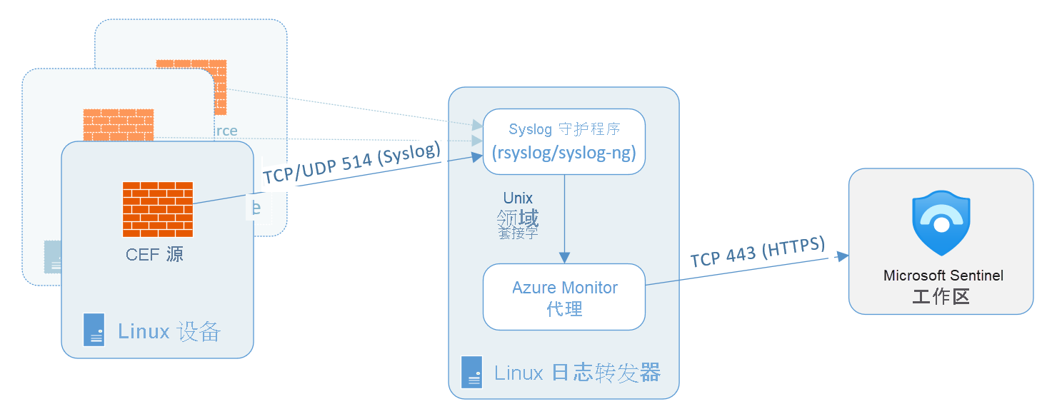 在专用本地系统上使用 Syslog 发送 Linux 日志数据的通用事件格式体系结构示意图。