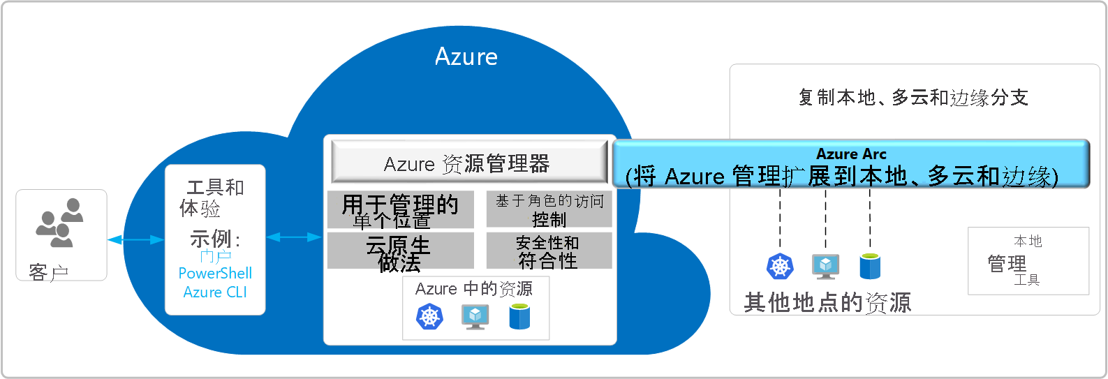 Diagram of the Azure ARC Control Plane for resources.