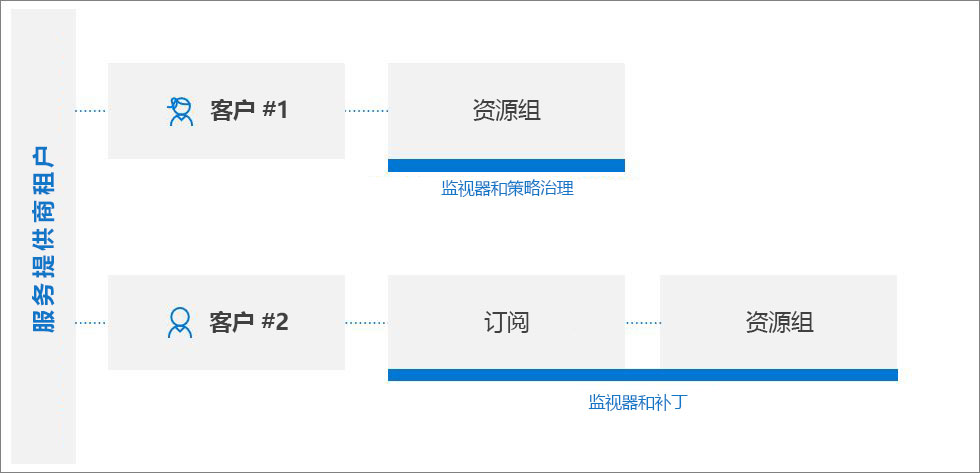 Diagram of multiple tenants managed by Azure Lighthouse. 