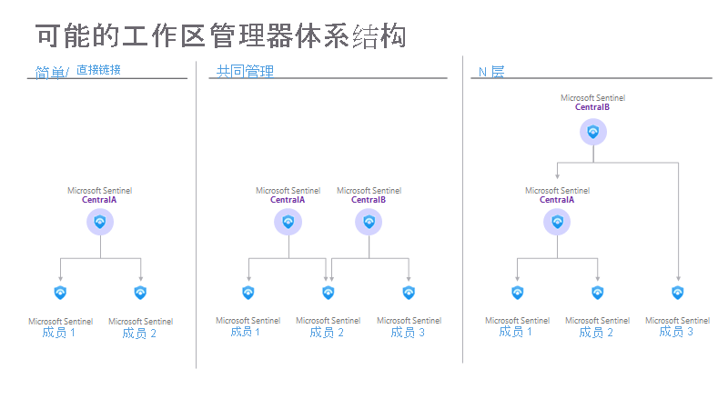 Diagram of Microsoft Sentinel Workspace manager architectures. 