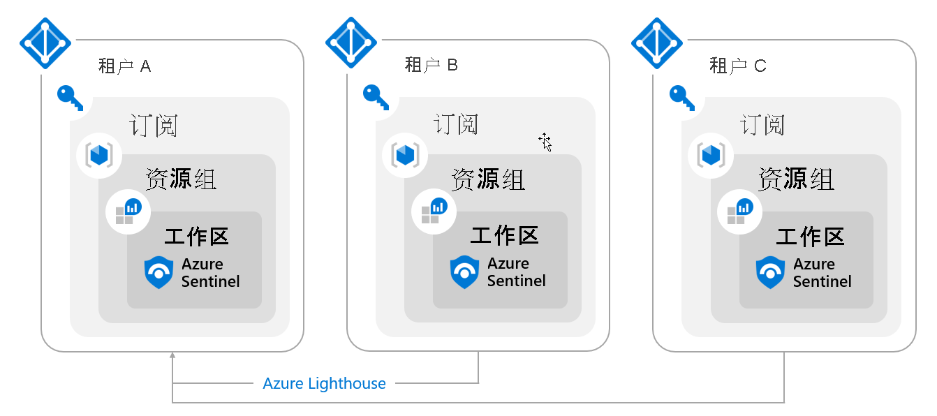 Diagram of Sentinel Multi-Tenant Workspaces.
