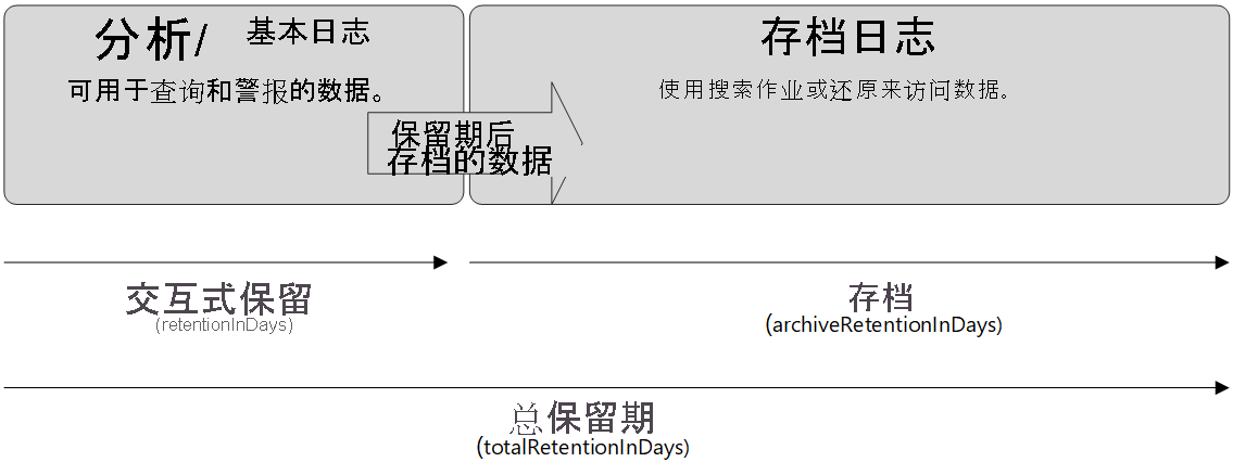 Diagram of the Retention archive process.