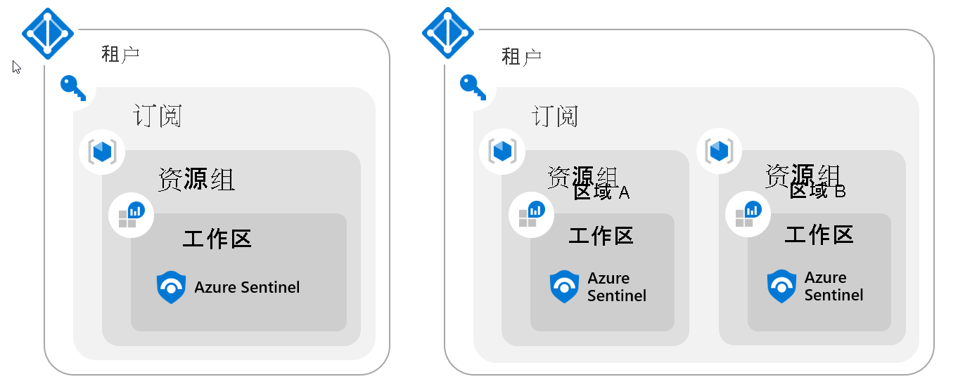 Diagram of a Sentinel Single Tenant Regional Workspace.