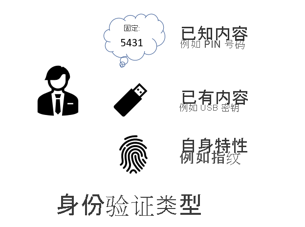 图表显示了三种不同的身份验证类型：已知内容、已有内容、自身特征。