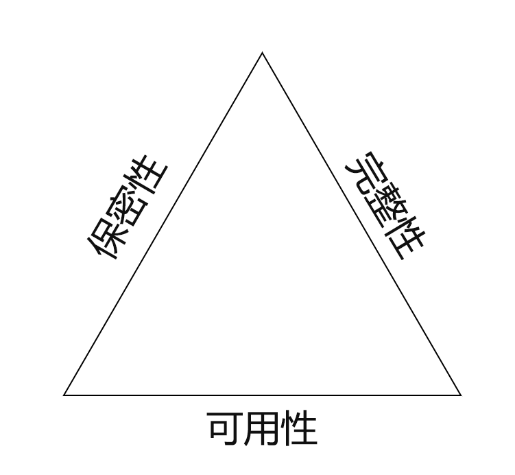 Diagram showing the three aspects of CIA: Confidentiality, Integrity, and Availability.