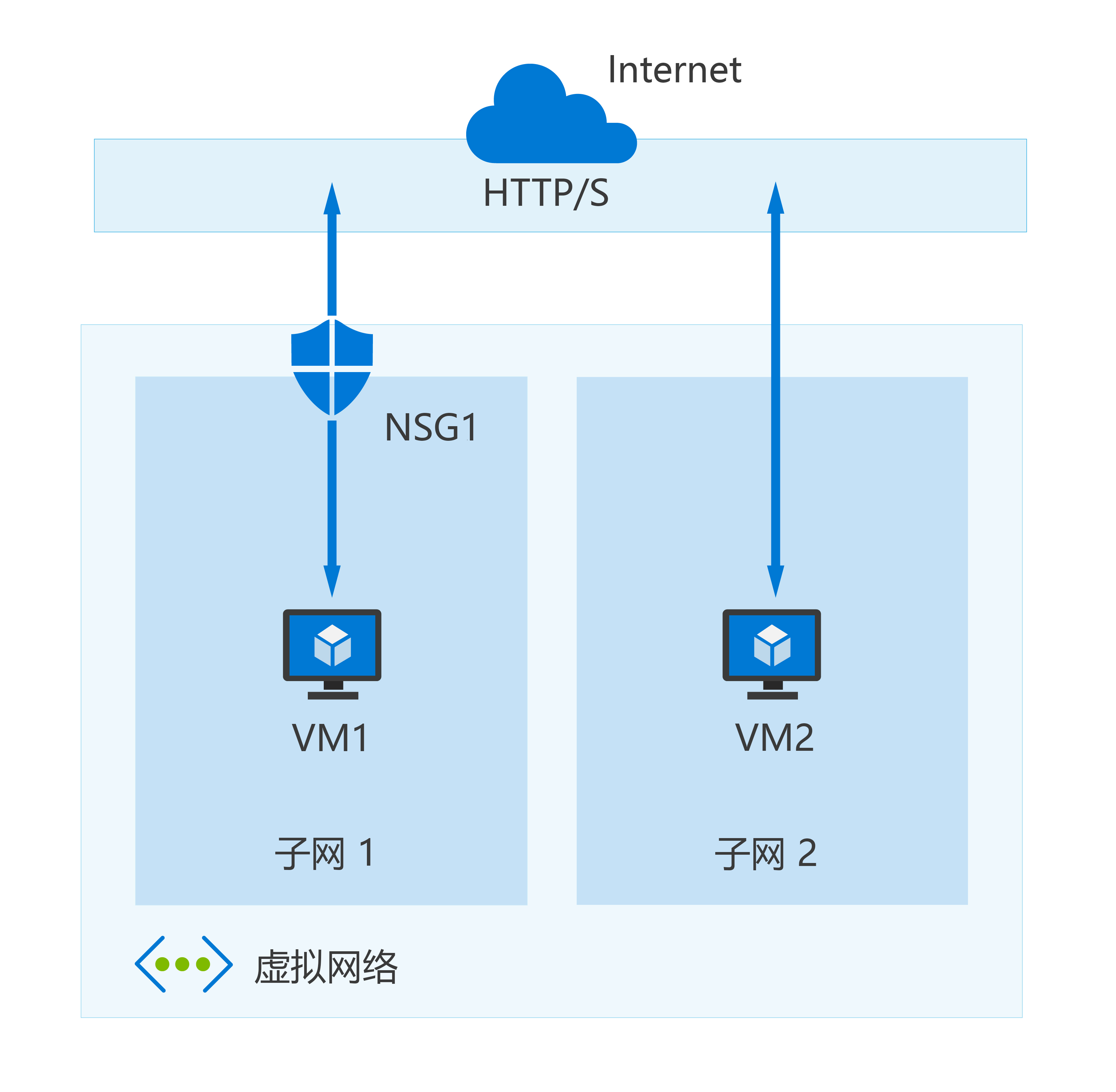 Diagram showing a simplified virtual network with two subnets each with a dedicated virtual machine resource, the first subnet has a network security group and the second subnet doesn't.