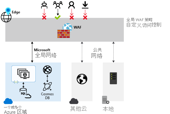 关系图展示 Web 应用程序防火墙如何抵御常见攻击。